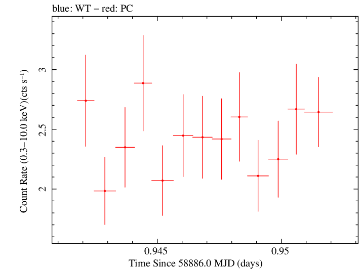 Swift light curve for Observation ID 00095341004