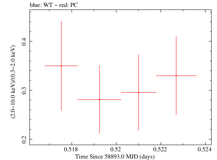 Swift hardness ratio for Observation ID 00095341005