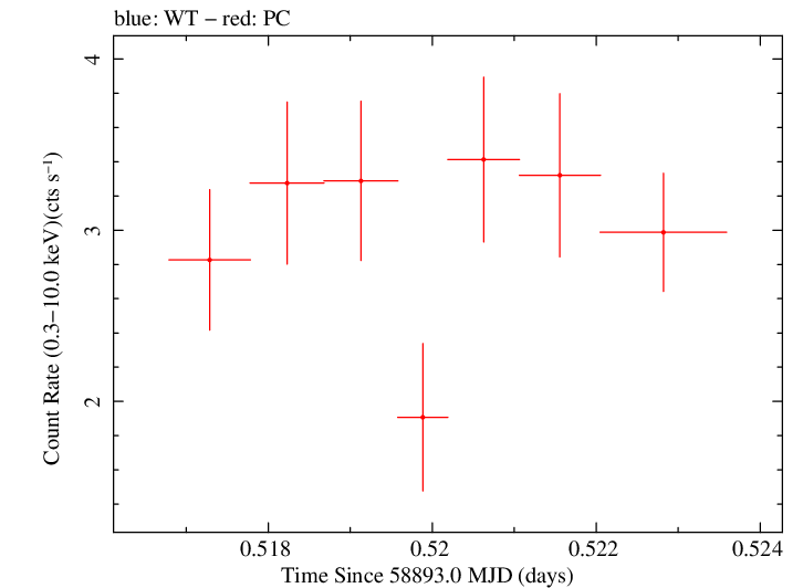 Swift light curve for Observation ID 00095341005