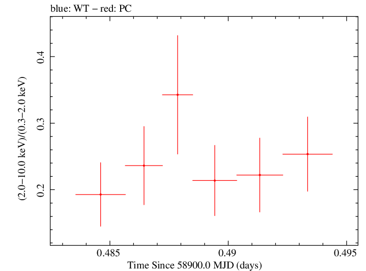 Swift hardness ratio for Observation ID 00095341006