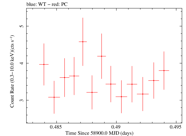 Swift light curve for Observation ID 00095341006
