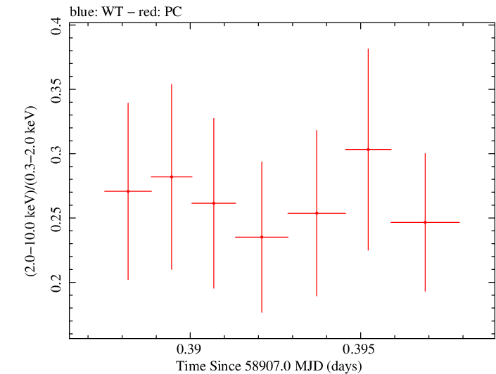 Swift hardness ratio for Observation ID 00095341007