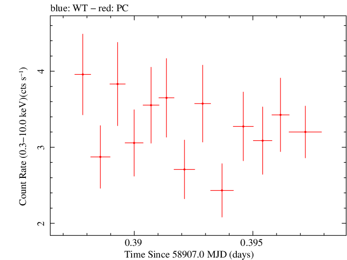 Swift light curve for Observation ID 00095341007