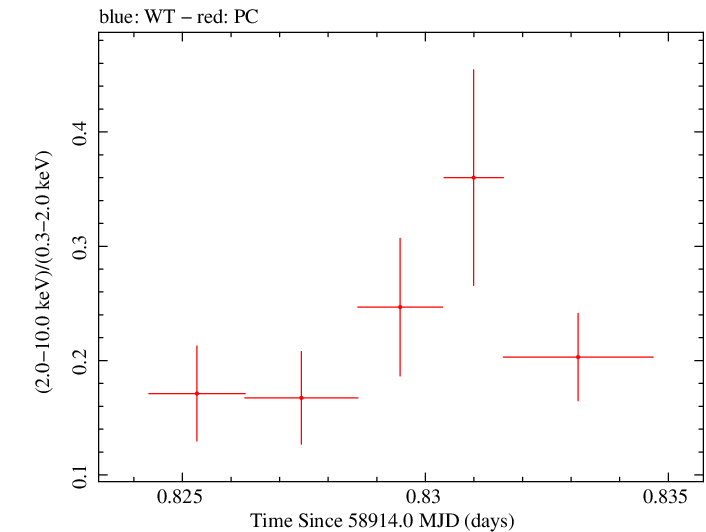 Swift hardness ratio for Observation ID 00095341008