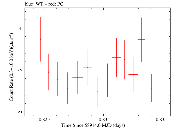 Swift light curve for Observation ID 00095341008
