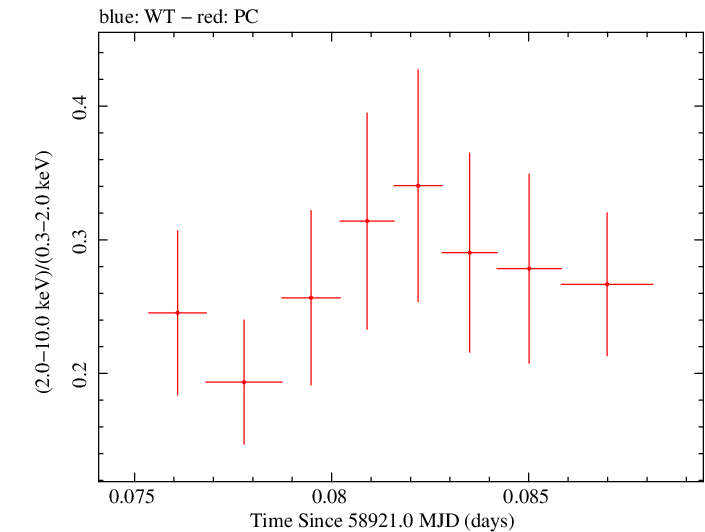 Swift hardness ratio for Observation ID 00095341009