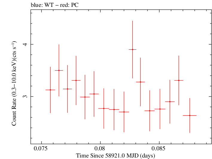 Swift light curve for Observation ID 00095341009