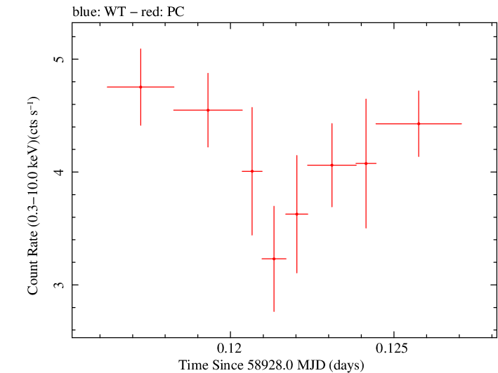 Swift light curve for Observation ID 00095341010