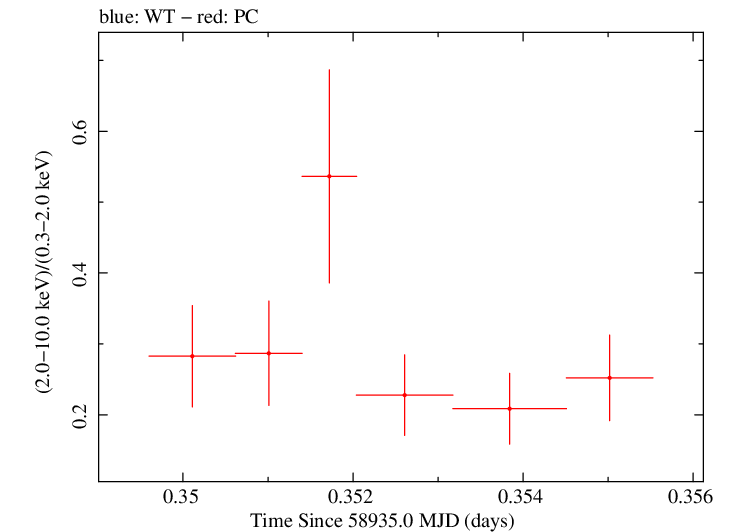Swift hardness ratio for Observation ID 00095341011