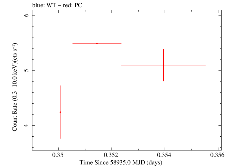 Swift light curve for Observation ID 00095341011