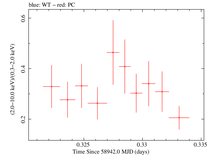 Swift hardness ratio for Observation ID 00095341012
