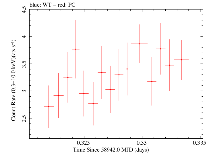 Swift light curve for Observation ID 00095341012