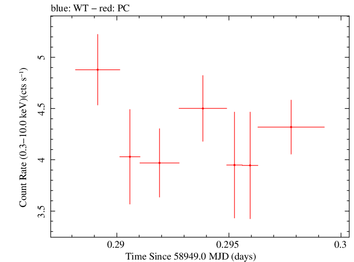 Swift light curve for Observation ID 00095341013