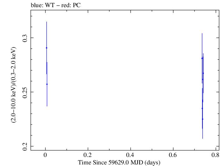 Swift hardness ratio for Observation ID 00096028003