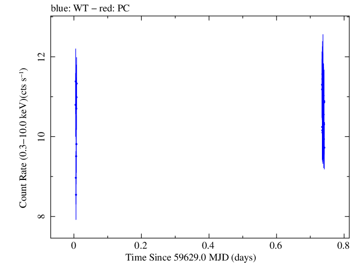 Swift light curve for Observation ID 00096028003