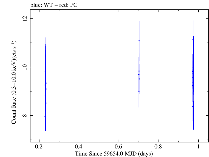 Swift light curve for Observation ID 00096028004