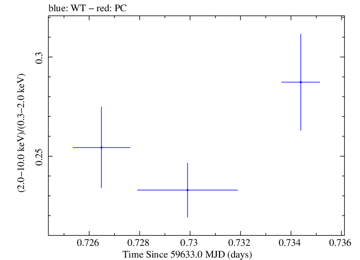 Swift hardness ratio for Observation ID 00096029001