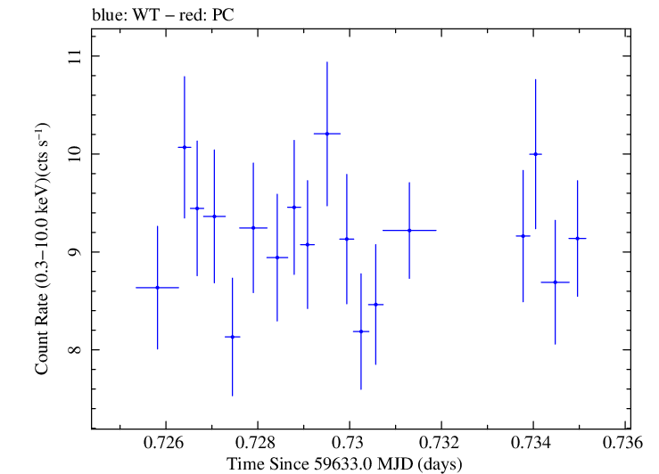 Swift light curve for Observation ID 00096029001