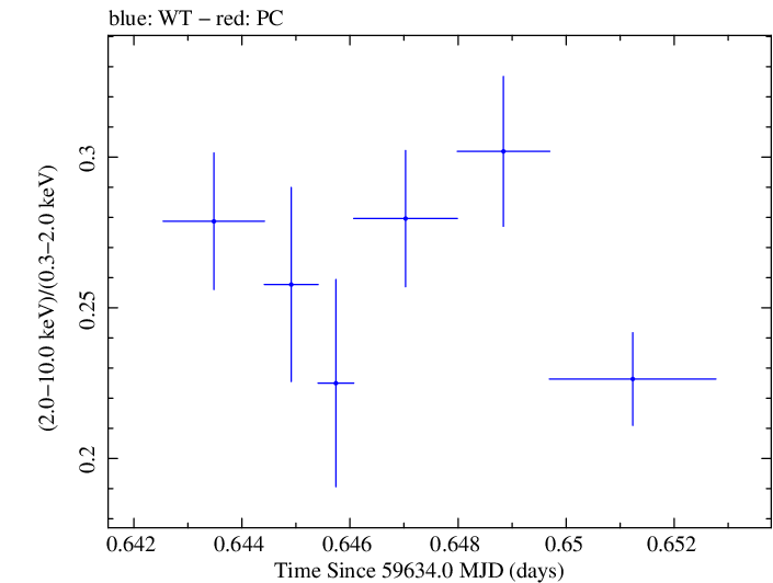 Swift hardness ratio for Observation ID 00096029002