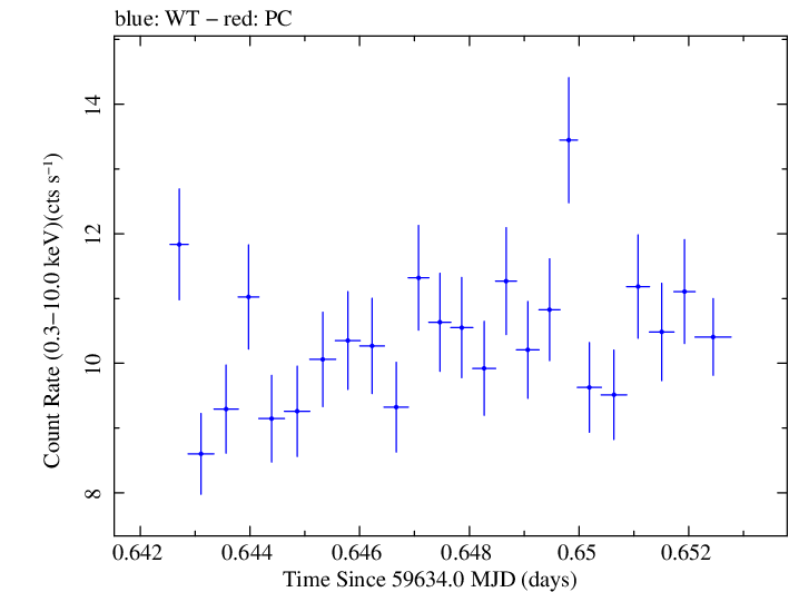 Swift light curve for Observation ID 00096029002