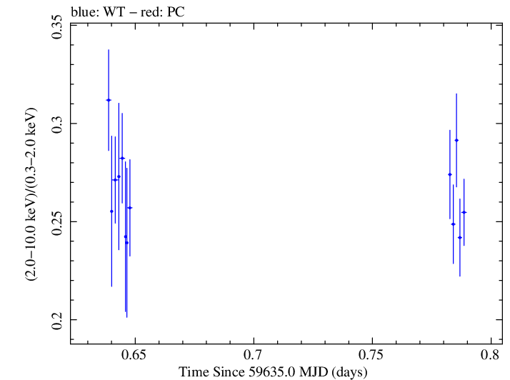 Swift hardness ratio for Observation ID 00096029003