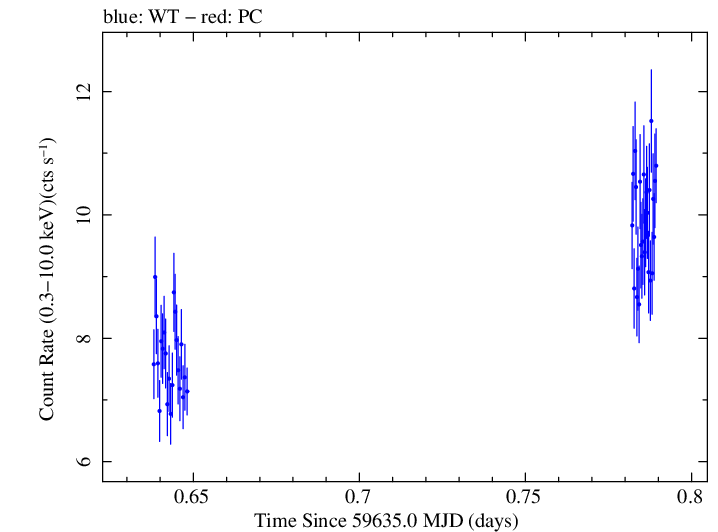 Swift light curve for Observation ID 00096029003