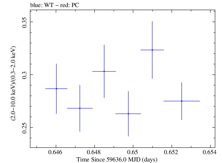 Swift hardness ratio for Observation ID 00096029004