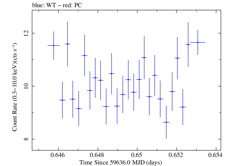 Swift light curve for Observation ID 00096029004