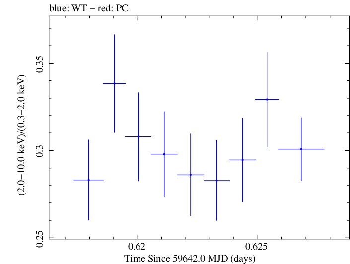Swift hardness ratio for Observation ID 00096029005
