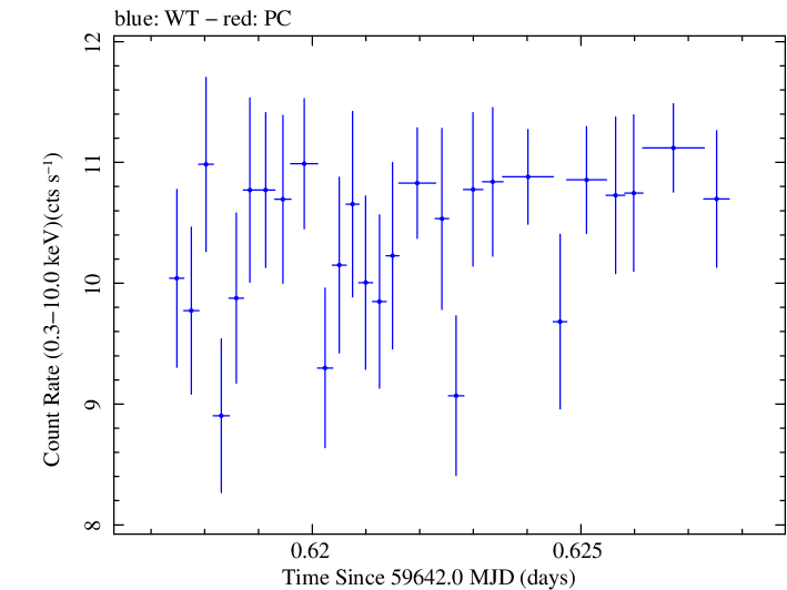Swift light curve for Observation ID 00096029005