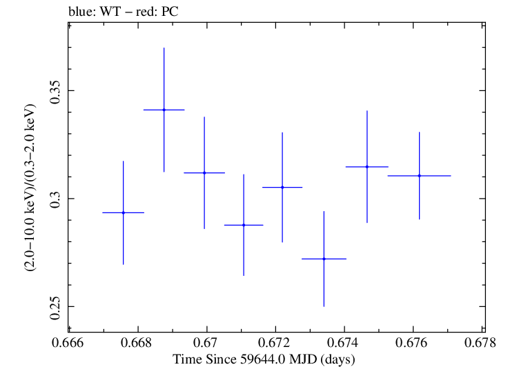 Swift hardness ratio for Observation ID 00096029007