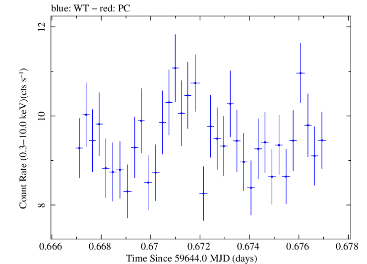 Swift light curve for Observation ID 00096029007