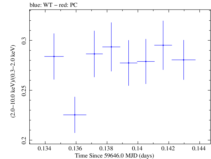 Swift hardness ratio for Observation ID 00096029008