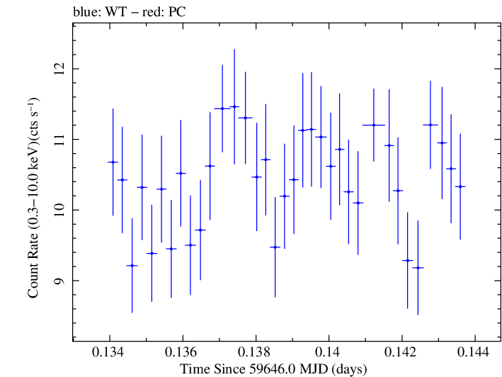 Swift light curve for Observation ID 00096029008