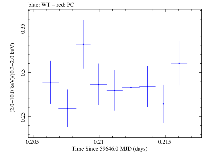 Swift hardness ratio for Observation ID 00096029009