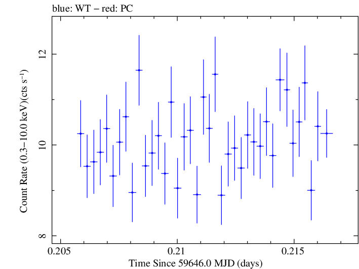 Swift light curve for Observation ID 00096029009