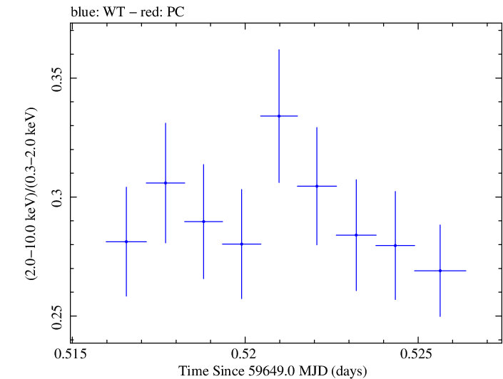 Swift hardness ratio for Observation ID 00096029010