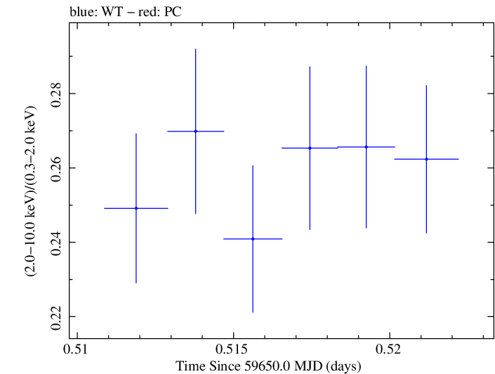Swift hardness ratio for Observation ID 00096029011