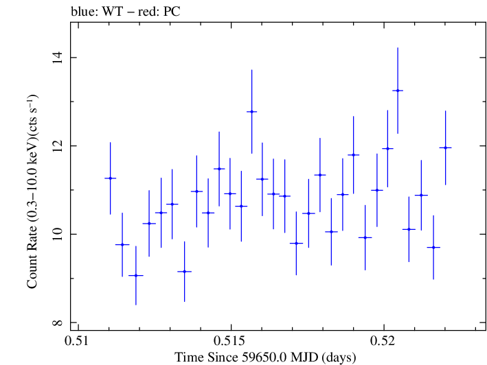 Swift light curve for Observation ID 00096029011