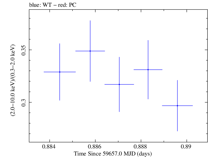 Swift hardness ratio for Observation ID 00096029013