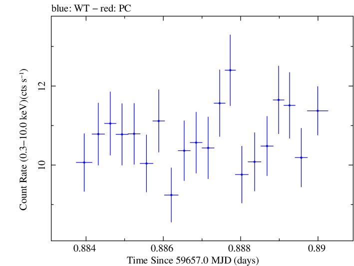 Swift light curve for Observation ID 00096029013