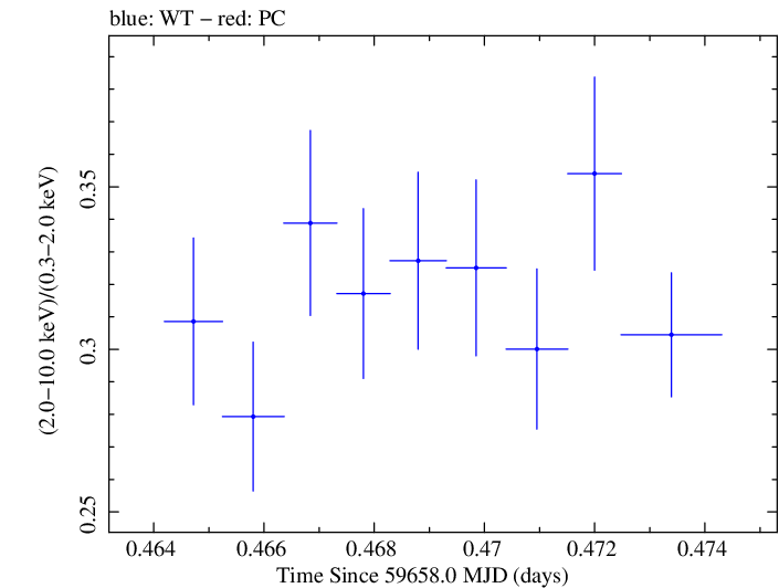 Swift hardness ratio for Observation ID 00096029014