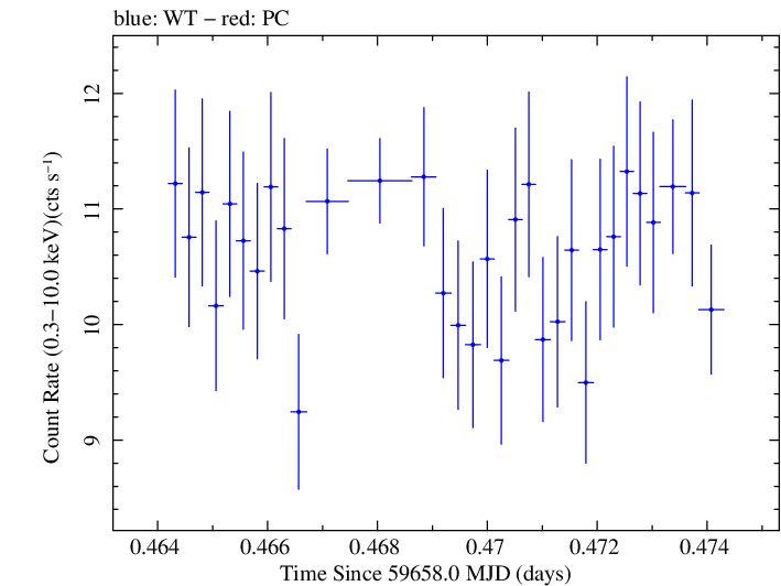 Swift light curve for Observation ID 00096029014