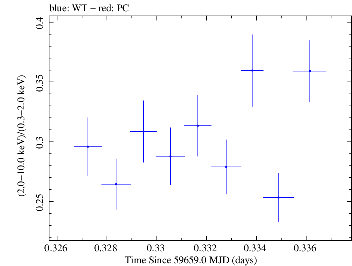 Swift hardness ratio for Observation ID 00096029015
