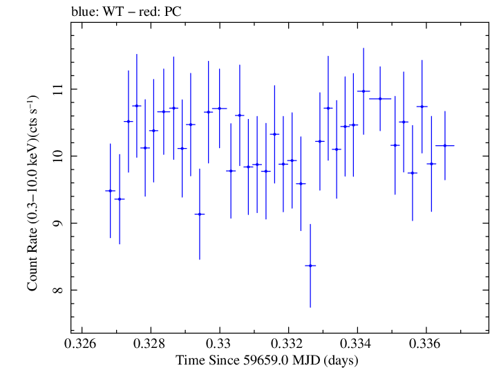 Swift light curve for Observation ID 00096029015