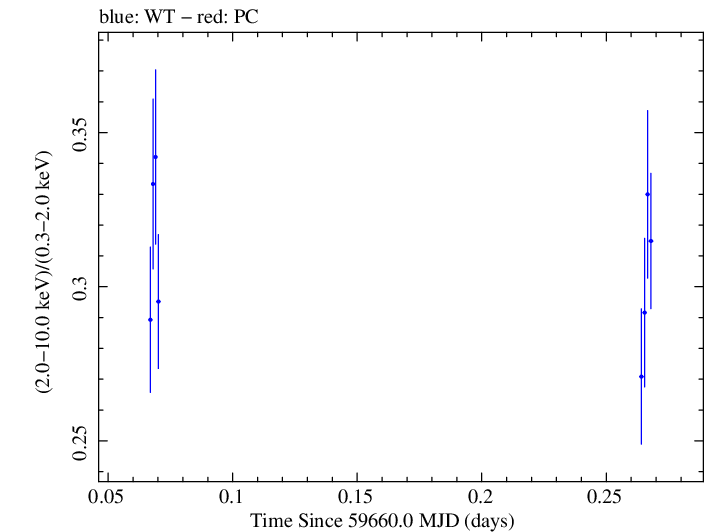 Swift hardness ratio for Observation ID 00096029016