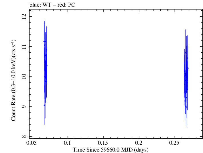Swift light curve for Observation ID 00096029016