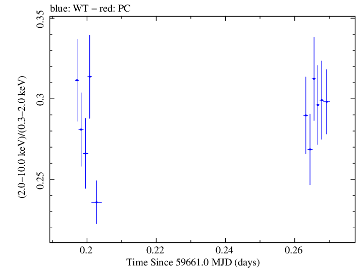 Swift hardness ratio for Observation ID 00096029017