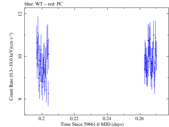 Swift light curve for Observation ID 00096029017