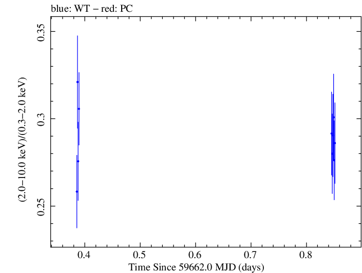 Swift hardness ratio for Observation ID 00096029018